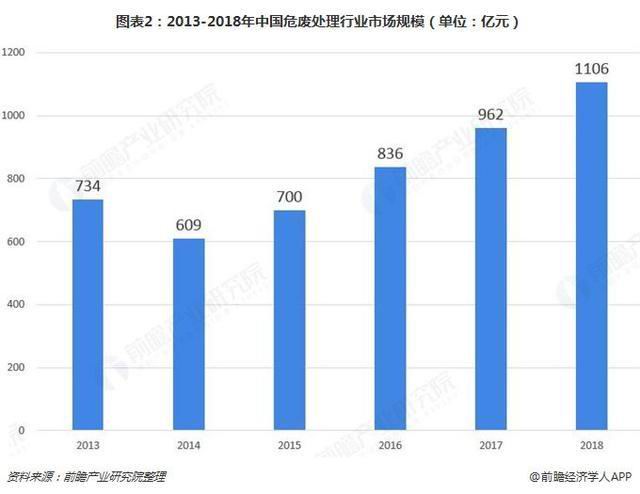 危廢行業(yè)2018、2019現(xiàn)狀512